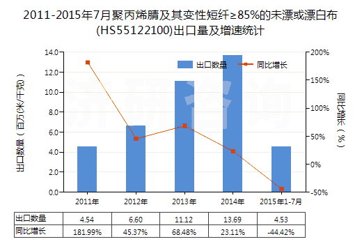 2011-2015年7月聚丙烯腈及其變性短纖≥85%的未漂或漂白布(HS55122100)出口量及增速統(tǒng)計